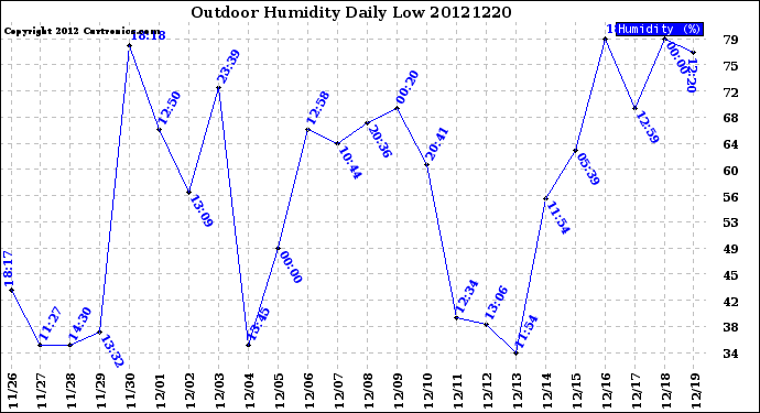Milwaukee Weather Outdoor Humidity<br>Daily Low