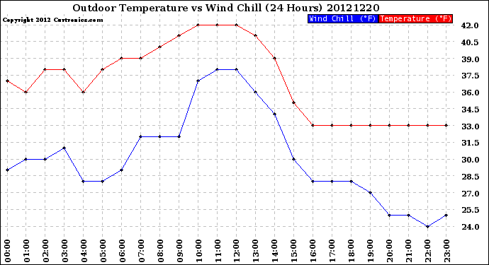 Milwaukee Weather Outdoor Temperature<br>vs Wind Chill<br>(24 Hours)