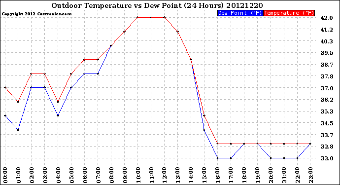Milwaukee Weather Outdoor Temperature<br>vs Dew Point<br>(24 Hours)