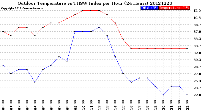 Milwaukee Weather Outdoor Temperature<br>vs THSW Index<br>per Hour<br>(24 Hours)