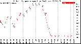 Milwaukee Weather Outdoor Temperature<br>per Hour<br>(24 Hours)