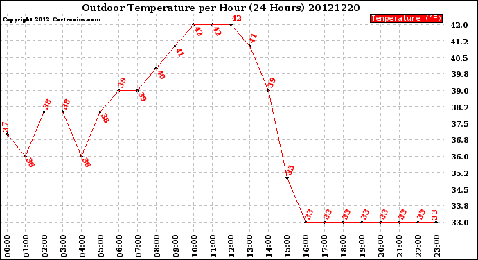 Milwaukee Weather Outdoor Temperature<br>per Hour<br>(24 Hours)