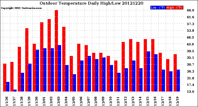 Milwaukee Weather Outdoor Temperature<br>Daily High/Low