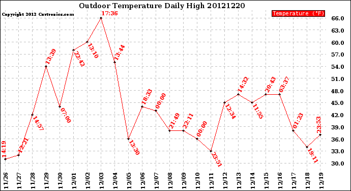 Milwaukee Weather Outdoor Temperature<br>Daily High