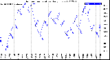 Milwaukee Weather Outdoor Temperature<br>Daily Low