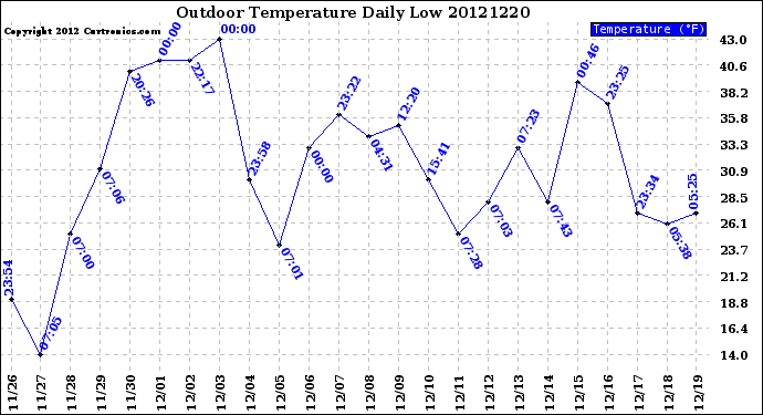 Milwaukee Weather Outdoor Temperature<br>Daily Low