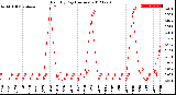 Milwaukee Weather Rain<br>By Day<br>(Inches)