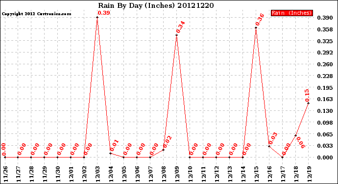 Milwaukee Weather Rain<br>By Day<br>(Inches)