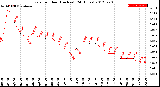 Milwaukee Weather Rain<br>per Hour<br>(Inches)<br>(24 Hours)