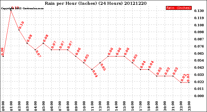 Milwaukee Weather Rain<br>per Hour<br>(Inches)<br>(24 Hours)