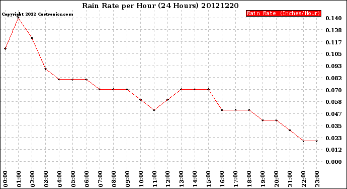 Milwaukee Weather Rain Rate<br>per Hour<br>(24 Hours)