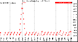 Milwaukee Weather Rain Rate<br>Daily High