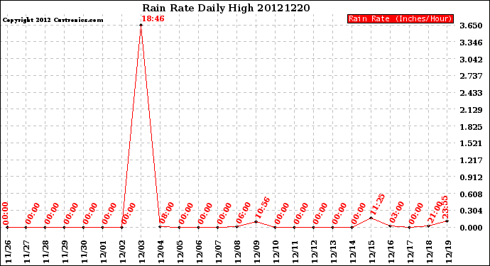 Milwaukee Weather Rain Rate<br>Daily High