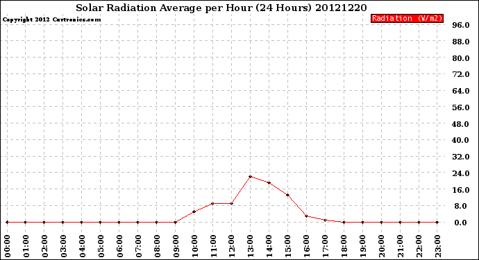 Milwaukee Weather Solar Radiation Average<br>per Hour<br>(24 Hours)