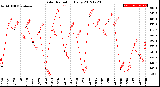 Milwaukee Weather Solar Radiation<br>Daily