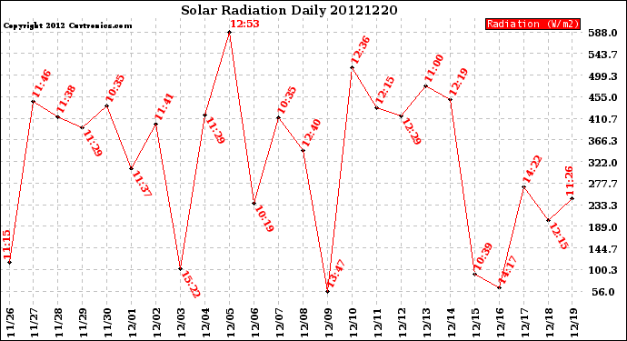 Milwaukee Weather Solar Radiation<br>Daily