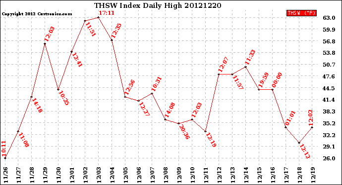 Milwaukee Weather THSW Index<br>Daily High