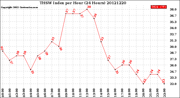 Milwaukee Weather THSW Index<br>per Hour<br>(24 Hours)