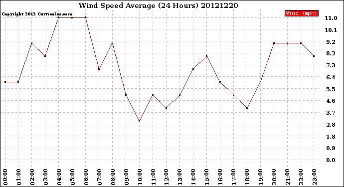 Milwaukee Weather Wind Speed<br>Average<br>(24 Hours)