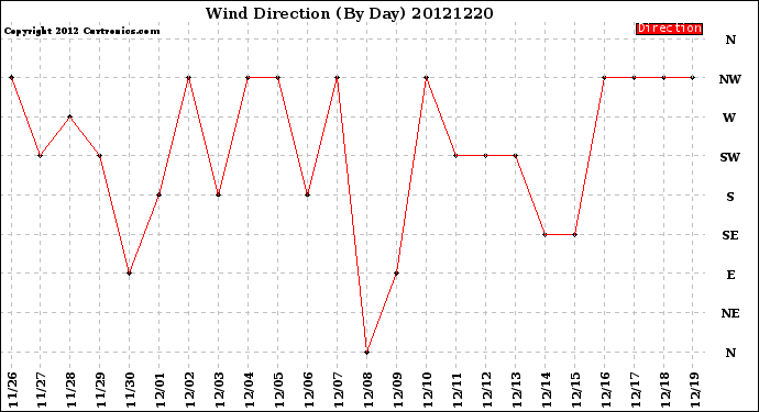 Milwaukee Weather Wind Direction<br>(By Day)