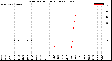 Milwaukee Weather Wind Direction<br>(24 Hours)