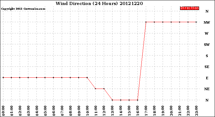 Milwaukee Weather Wind Direction<br>(24 Hours)