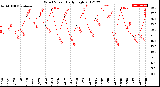 Milwaukee Weather Wind Speed<br>Daily High