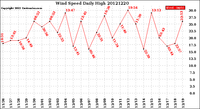 Milwaukee Weather Wind Speed<br>Daily High