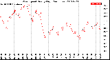 Milwaukee Weather Wind Speed<br>Hourly High<br>(24 Hours)