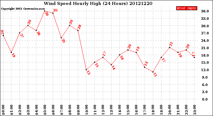 Milwaukee Weather Wind Speed<br>Hourly High<br>(24 Hours)
