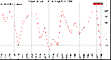 Milwaukee Weather Wind Direction<br>Daily High