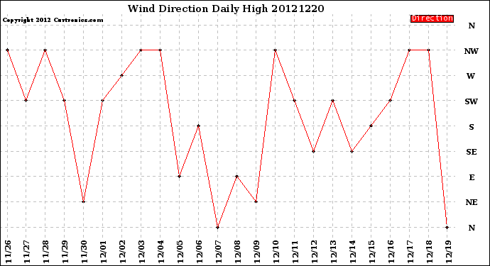 Milwaukee Weather Wind Direction<br>Daily High