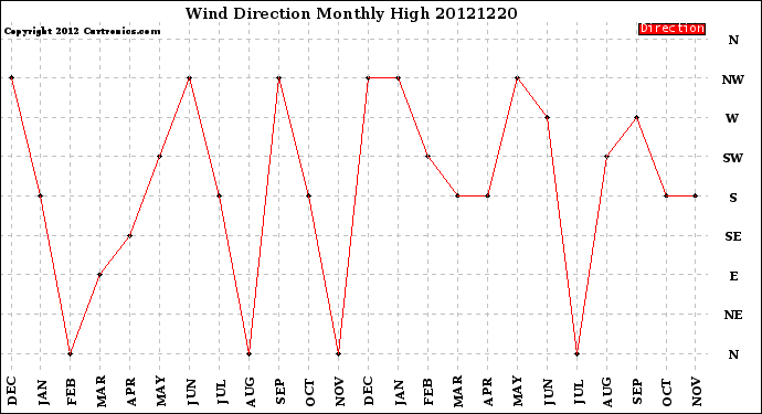 Milwaukee Weather Wind Direction<br>Monthly High