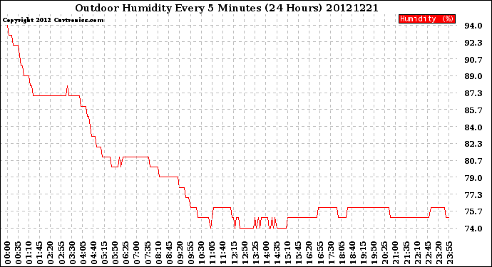 Milwaukee Weather Outdoor Humidity<br>Every 5 Minutes<br>(24 Hours)