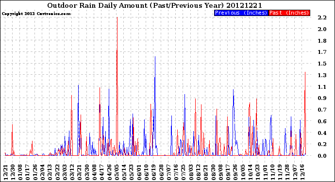 Milwaukee Weather Outdoor Rain<br>Daily Amount<br>(Past/Previous Year)