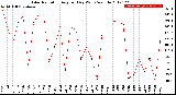 Milwaukee Weather Solar Radiation<br>Avg per Day W/m2/minute