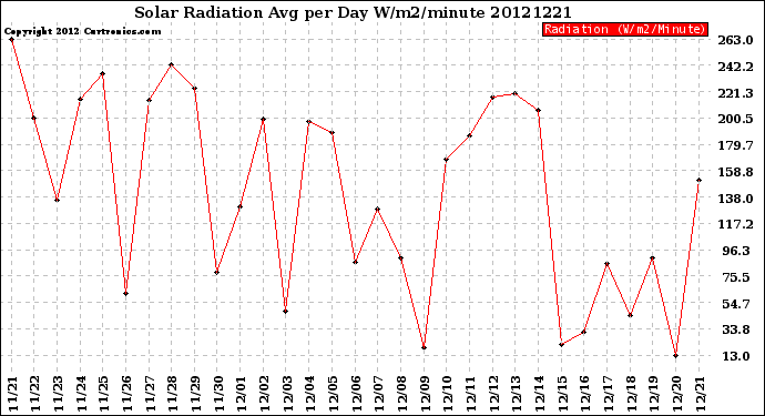 Milwaukee Weather Solar Radiation<br>Avg per Day W/m2/minute