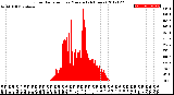 Milwaukee Weather Solar Radiation<br>per Minute<br>(24 Hours)