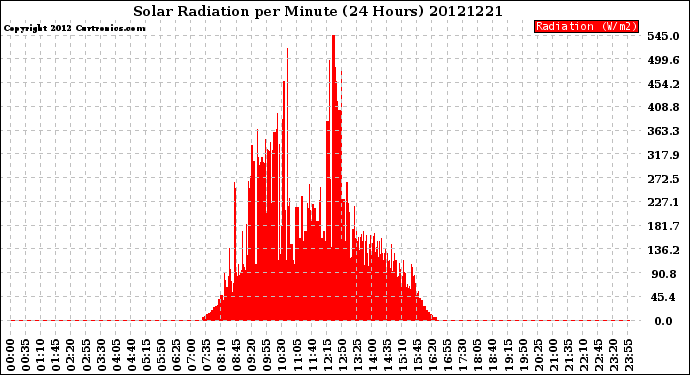 Milwaukee Weather Solar Radiation<br>per Minute<br>(24 Hours)