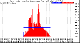 Milwaukee Weather Solar Radiation<br>& Day Average<br>per Minute<br>(Today)