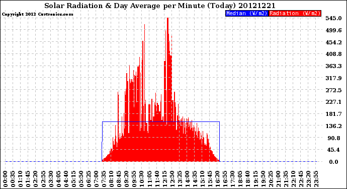 Milwaukee Weather Solar Radiation<br>& Day Average<br>per Minute<br>(Today)