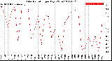 Milwaukee Weather Solar Radiation<br>per Day KW/m2