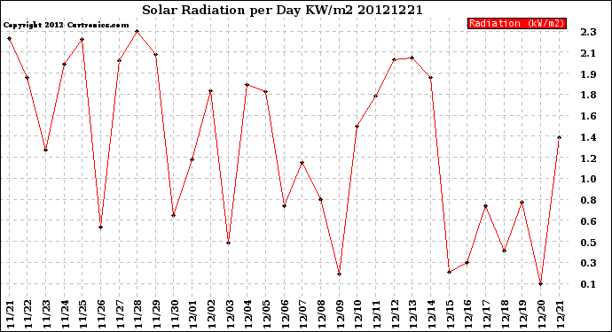 Milwaukee Weather Solar Radiation<br>per Day KW/m2