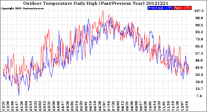 Milwaukee Weather Outdoor Temperature<br>Daily High<br>(Past/Previous Year)