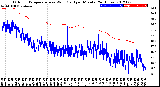 Milwaukee Weather Outdoor Temperature<br>vs Wind Chill<br>per Minute<br>(24 Hours)