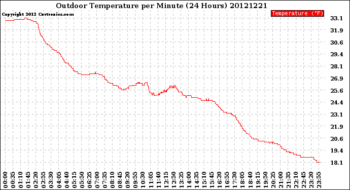 Milwaukee Weather Outdoor Temperature<br>per Minute<br>(24 Hours)