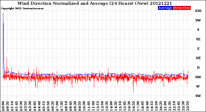 Milwaukee Weather Wind Direction<br>Normalized and Average<br>(24 Hours) (New)