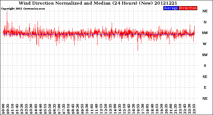 Milwaukee Weather Wind Direction<br>Normalized and Median<br>(24 Hours) (New)