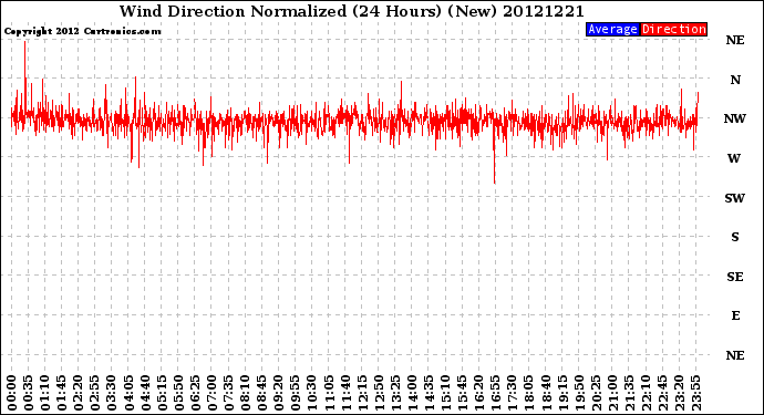 Milwaukee Weather Wind Direction<br>Normalized<br>(24 Hours) (New)