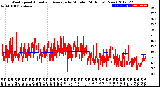 Milwaukee Weather Wind Speed<br>Actual and Average<br>by Minute<br>(24 Hours) (New)